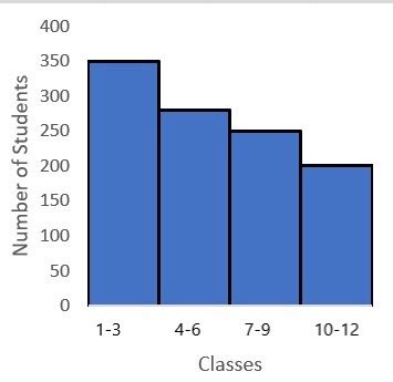 Image result for Histogram Graph Example