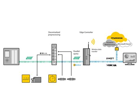 Industrial Cloud - TURCK India Automation Pvt. Ltd.