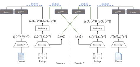 Image result for Contrastive Learning Domain Generalization
