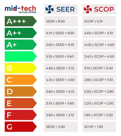 Seer Rating Explained: Understanding Efficiency, Levels, And Value For ...