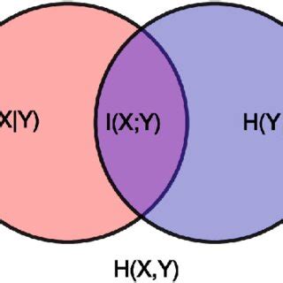 Image result for Conditional Entropy