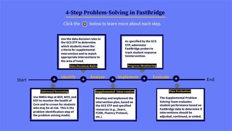 Image result for Fast Bridge Tutorial