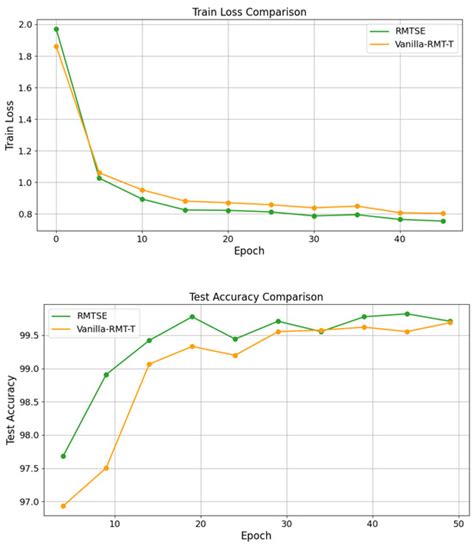 RMTSE: A Spatial-Channel Dual Attention Network for Driver Distraction ...