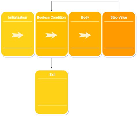 Image result for For Loop Structure Java