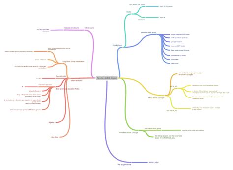 Image result for Ext4 Group Block Inode