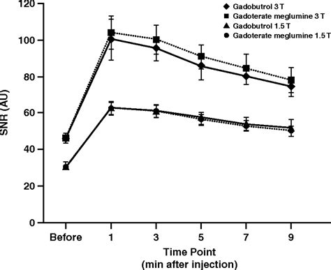 Brain MRI With Single-Dose (0.1 mmol/kg) Gadobutrol at 1.5 T and 3 T: Comparison With 0.15 mmol ...
