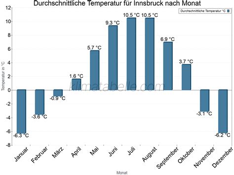 Klimatabelle Innsbruck 2026 ⇒Einfach & ohne Werbung!