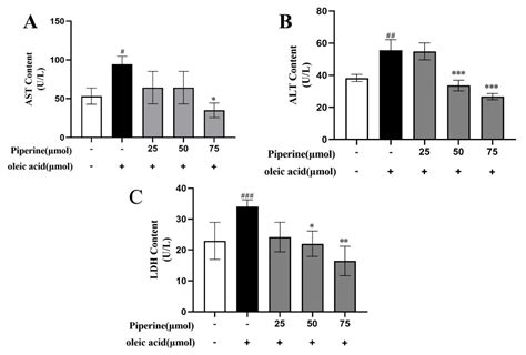 Piperine Improves Lipid Dysregulation by Modulating Circadian Genes ...