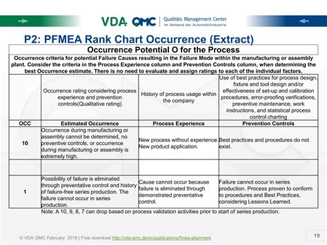Fmea alignment aiag_and_vda_-_eng | PDF