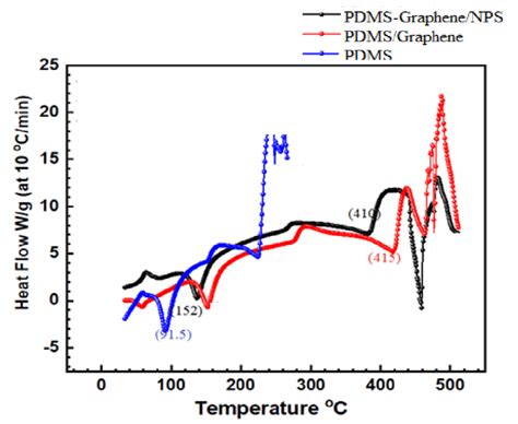 Image result for Pfms DSC Setting