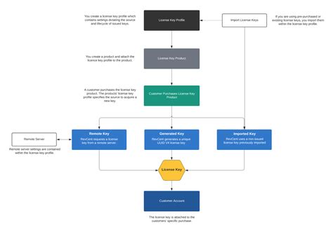 Image result for How to Get a License Key