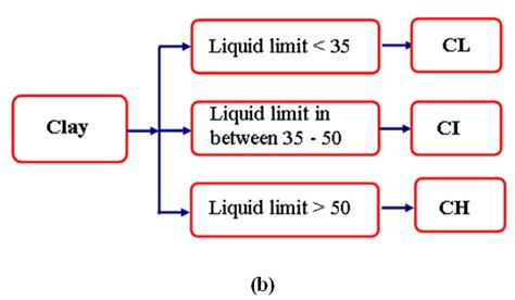Indian Standard Soil Classification System(ISSCS) - Classification of ...