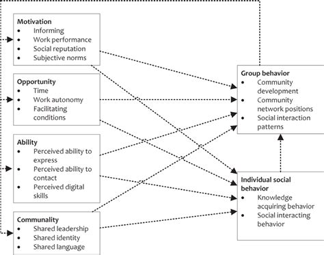 Image result for Community Development Model Social Work