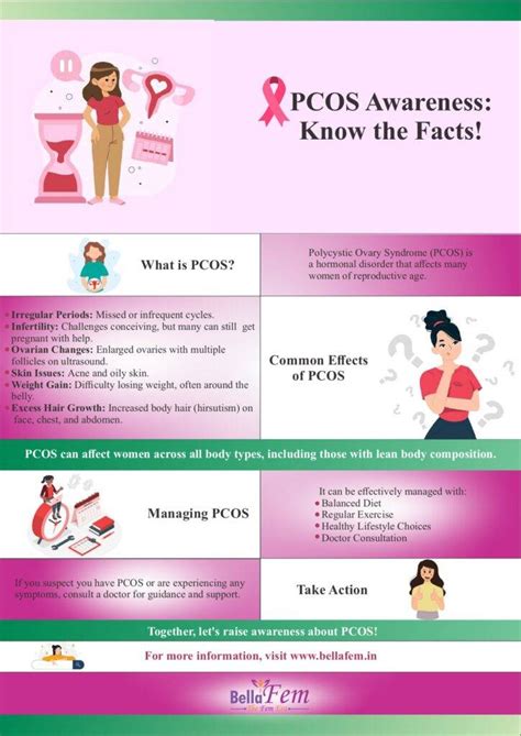 PCOS Awareness Poster – Bellafem