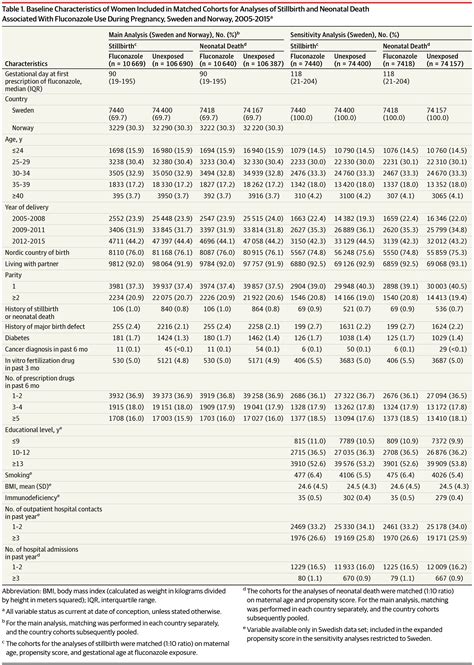Oral Fluconazole in Pregnancy and Risk of Stillbirth and Neonatal Death | Neonatology | JAMA ...