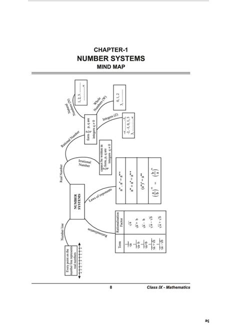 Image result for Linear Equations Mind Map Class 9