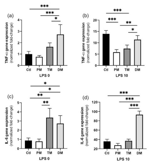 Cytokine Expression by Human Macrophage-Like Cells Derived from the ...