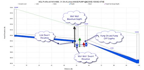 Image result for SWMM Pump Types