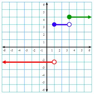 Image result for Oscillating Graph On Piecewise Functions
