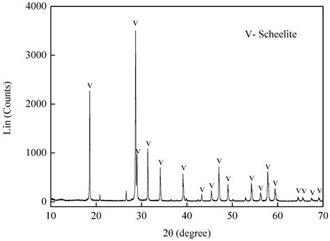 Different Flotation Performance of Ultrafine Scheelite under Two ...