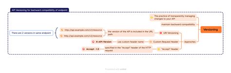 Image result for Mind Map API Document
