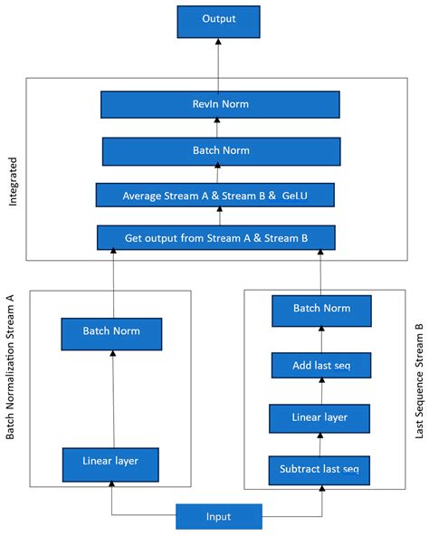 Enhanced Linear and Vision Transformer-Based Architectures for Time ...