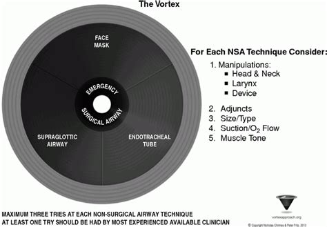 Image result for Das Difficult Airway Algorithm