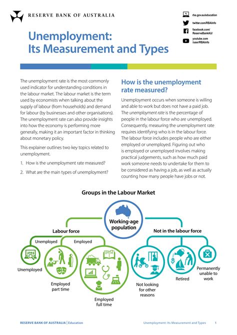 SOLUTION: Unemployment its measurement and types - Studypool