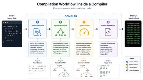 What Is a Compiler? How It Works and Why It Matters