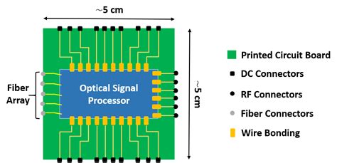 Research Area | Centre for Programmable Photonic Integrated Circuits ...