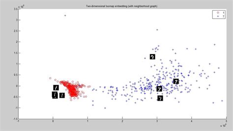 2.b 2-D isomap for digits 4 and 9 Tangent distance