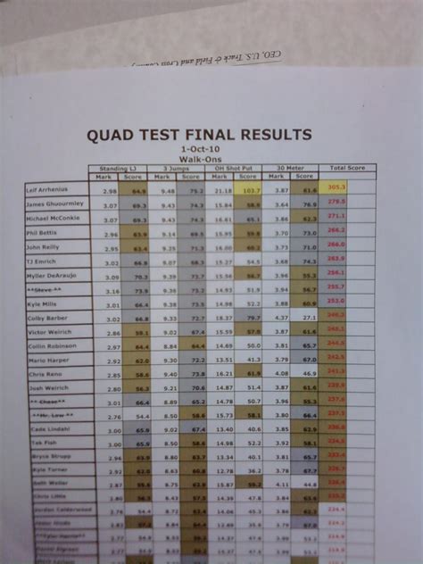 Quad Test Analysis at Nathan Mcnicholas blog