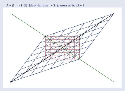 Understanding matrices intuitively, part 2, eigenvalues and eigenvectors - The Stata Blog