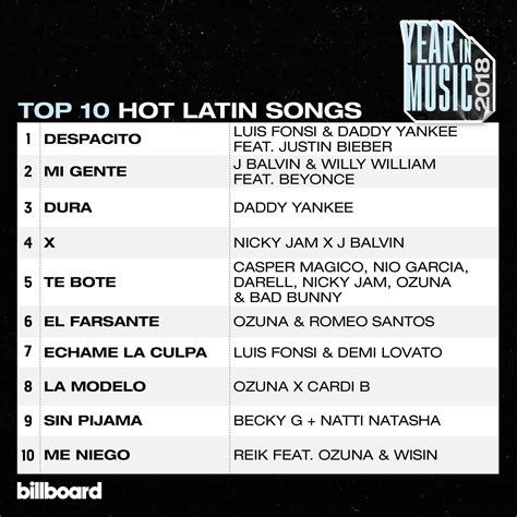 billboard charts on Twitter: "The top Latin songs of the year ️ # ...
