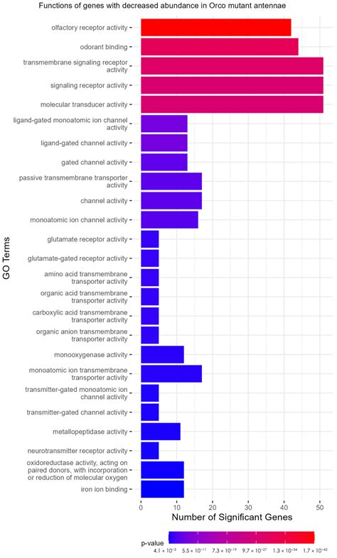 The Dysregulation of Tuning Receptors and Transcription Factors in the ...