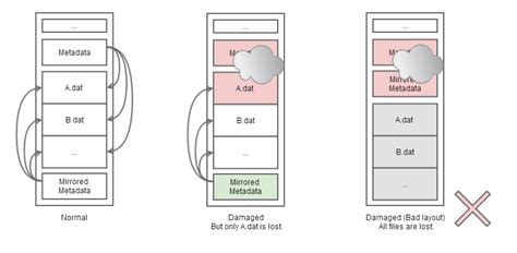 Image result for UDF File System DVD