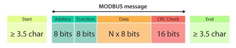 Image result for Read Modbus Data