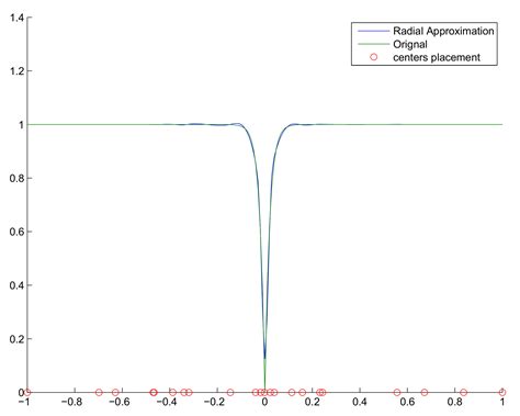 Optimal Centers’ Allocation in Smoothing or Interpolating with Radial ...