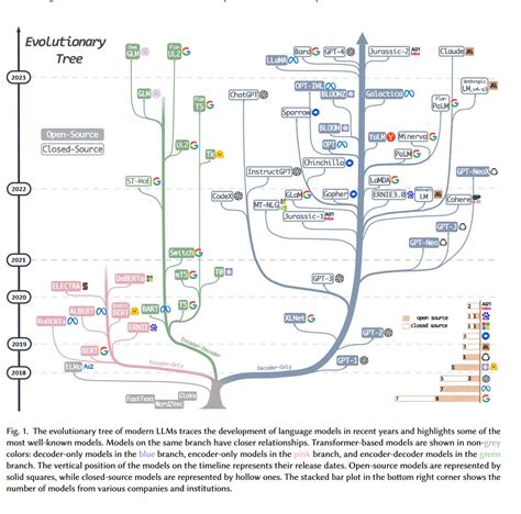 LLM Evolution Tree 的图像结果