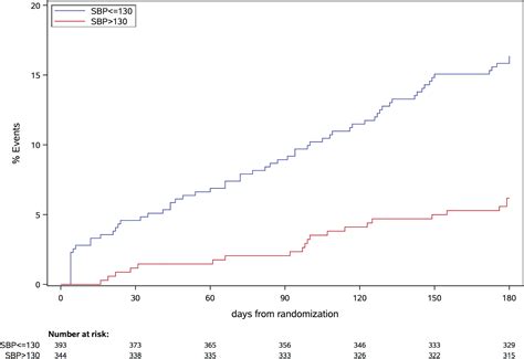 Rate pressure product and the components of heart rate and systolic ...