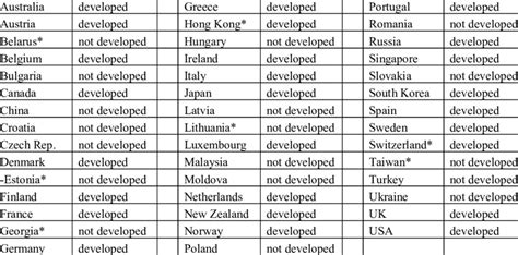 Image result for Developed Countries