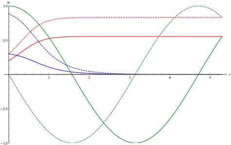 Image result for Gradient of Position Vector