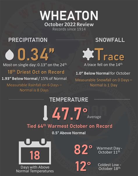 October 2022 In Review: Mild and Dry