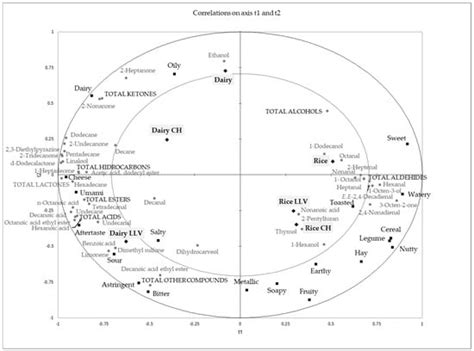 Foods | Special Issue : Analysis of Volatile Compounds during Food ...