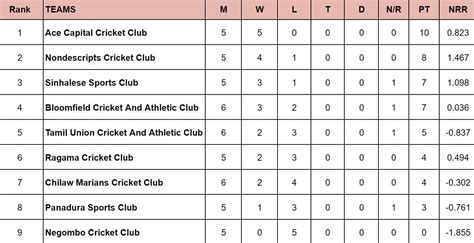 Major Clubs Limited Over Tournament 2024 Points Table: Updated ...