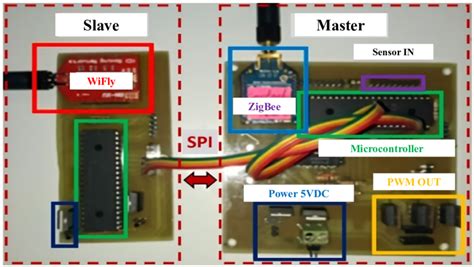 Image result for Embedded in Communication System