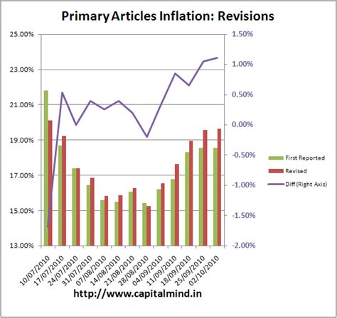 PI WPI Inflation: 12.66%. Big Past Revisions Continue » Capitalmind ...