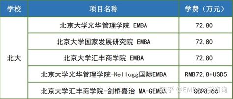 北京大学2022年 EMBA最新学费情况汇总 - 知乎