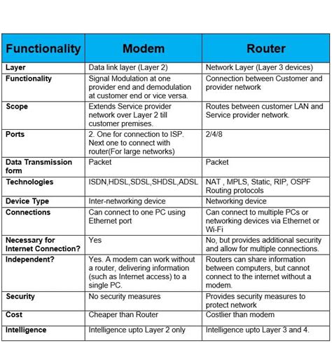 Wireless Router vs Cable Modem 的图像结果