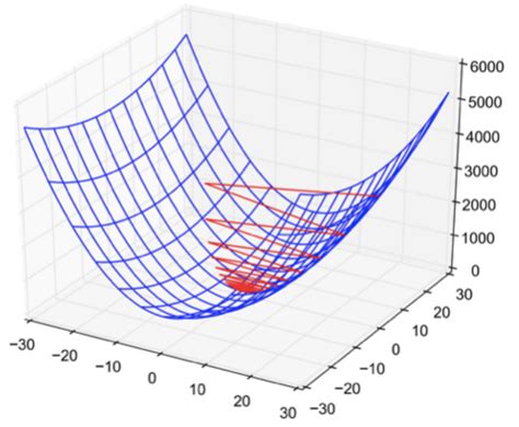 Optimization of Algorithm Convolutional Neural Network 的图像结果